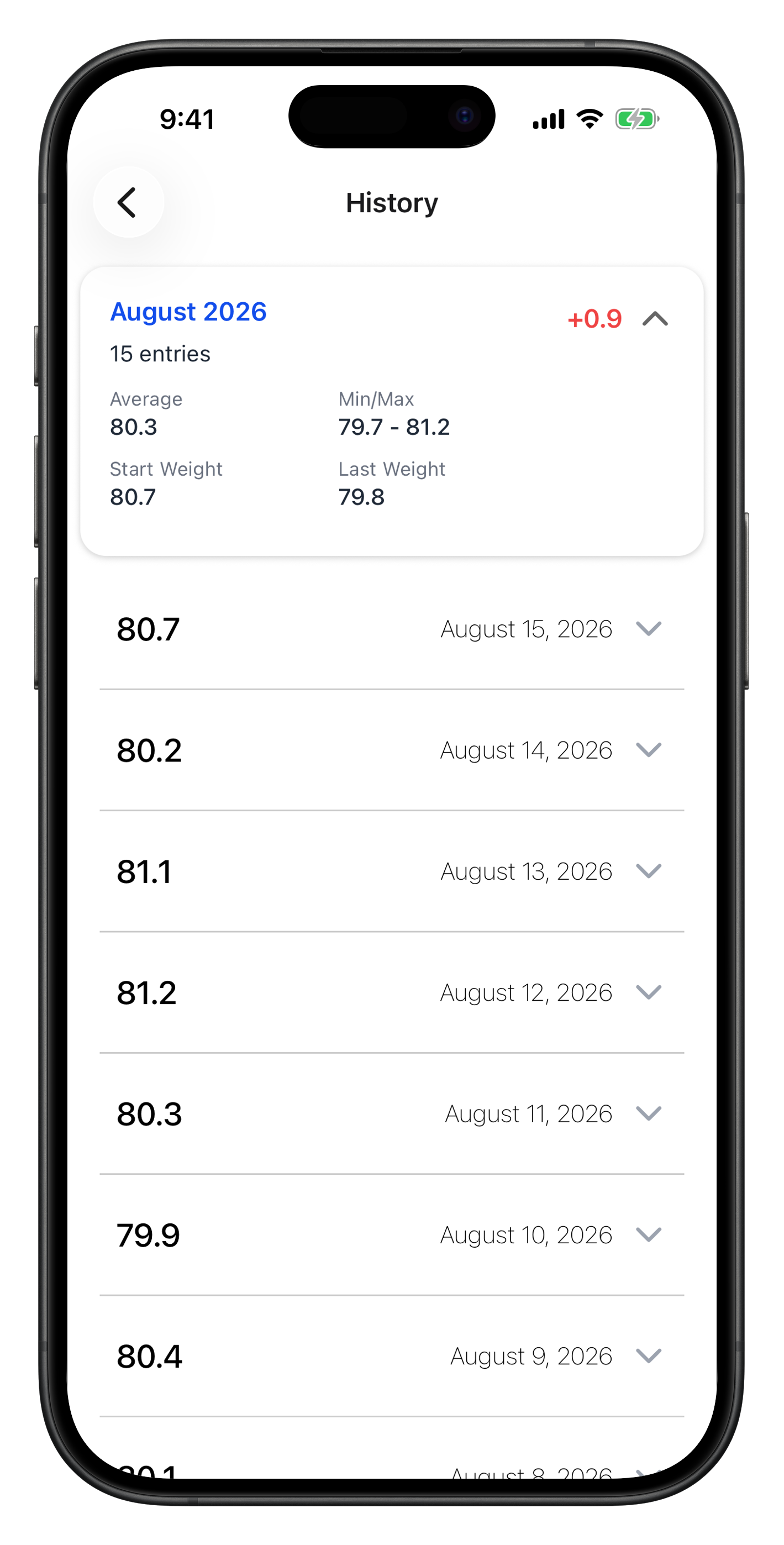 Monthly weight history with averages and min/max